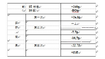 自動定量包裝機(jī)實(shí)測結(jié)果誤差和允許誤差比較表