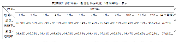 配料系統(tǒng)配比準(zhǔn)確率統(tǒng)計(jì)表