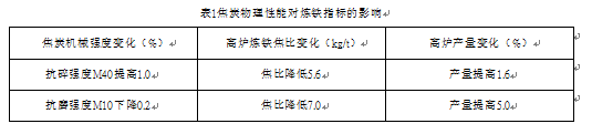 焦炭物理性能對(duì)煉鐵指標(biāo)的影響表