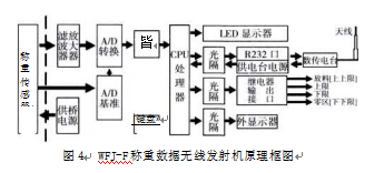 稱重?cái)?shù)據(jù)發(fā)射機(jī)工作原理框圖