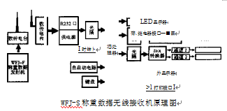 稱重?cái)?shù)據(jù)接收儀工作原理圖