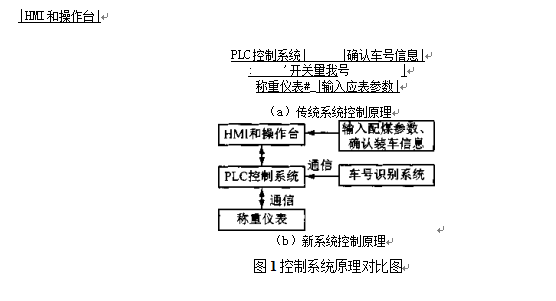 自動配煤控制系統(tǒng)原理對比圖