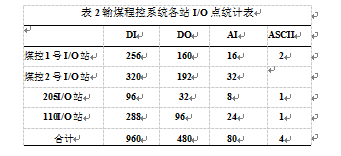 輸煤程控系統(tǒng)I/O點統(tǒng)計表