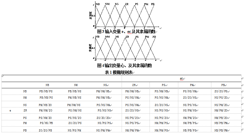 根據(jù)操作經(jīng)驗和實驗分析獲得推理規(guī)則表