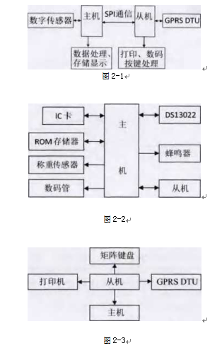 稱重儀表硬件框圖