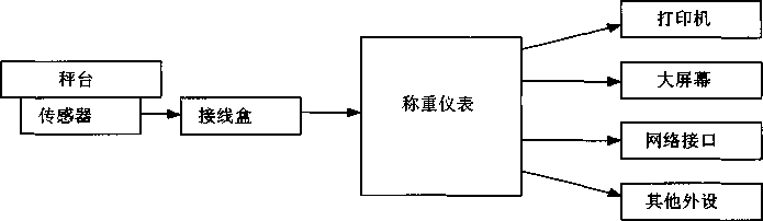 稱重系統(tǒng)組成圖