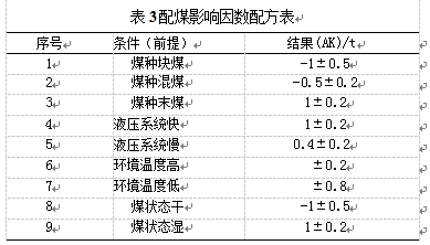 配煤影響因數(shù)配方表