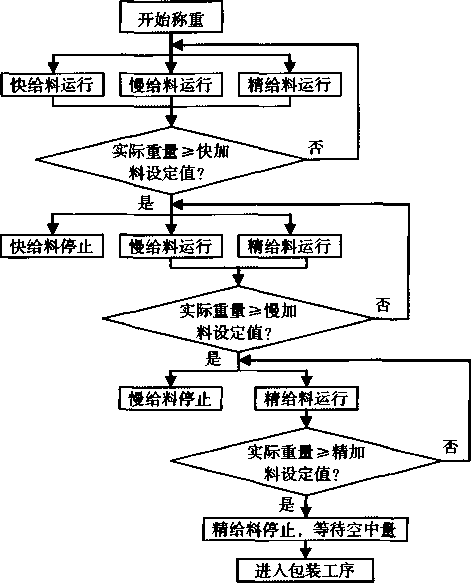 重力振動(dòng)喂料器控制過(guò)程流程圖