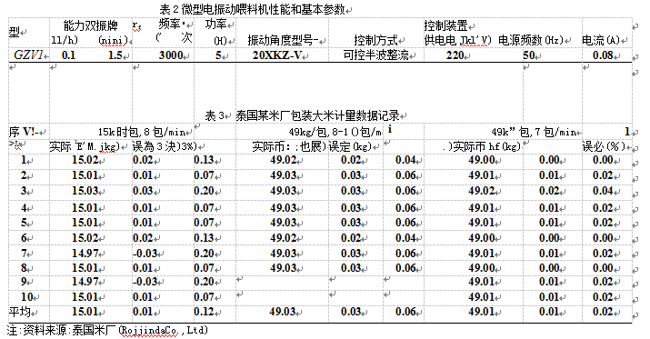 微型電振動(dòng)喂料機(jī)性能和基本參數(shù)表