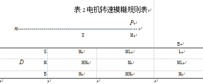 電機轉(zhuǎn)速模糊規(guī)則表