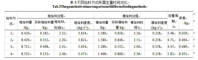 不同給料當時所需定量時間對比表