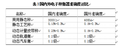 國內(nèi)外電子衡器準確對比表