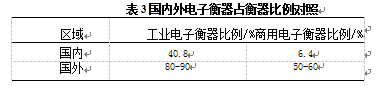 國內(nèi)外電子衡器占衡器比例對照表