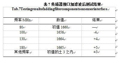 傳感器接口加濾波后測試結(jié)果表