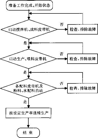 控制系統(tǒng)工作過(guò)程流程圖