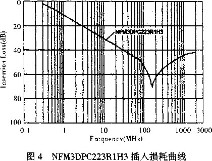 儀表插入損耗曲線(xiàn)圖