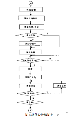 智能型定量稱重系統(tǒng)軟件設(shè)計框圖