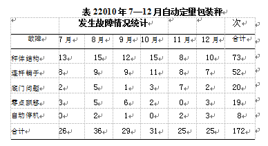 自動定量包裝秤發(fā)生故障統(tǒng)計圖