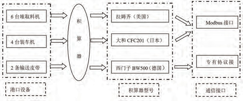 設(shè)備通信接口圖