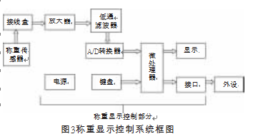 稱重顯示控制系統(tǒng)框圖