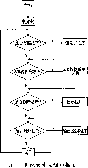 稱重系統(tǒng)軟件主程序框圖