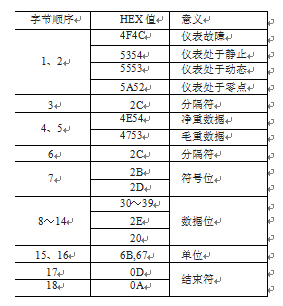 稱重儀表數(shù)據(jù)格式圖