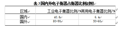 國內外電子衡器占衡器比例對照表