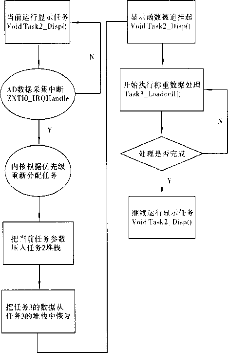 任務切換流程圖