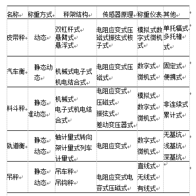 電子衡器分類表