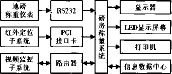 稱重系統(tǒng)總體結(jié)構(gòu)圖