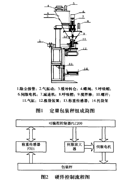 定量包裝秤硬件控制流程圖