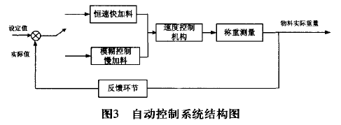 定量包裝秤自動(dòng)控制系統(tǒng)結(jié)構(gòu)圖