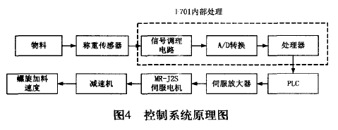 定量包裝秤控制系統(tǒng)原理圖