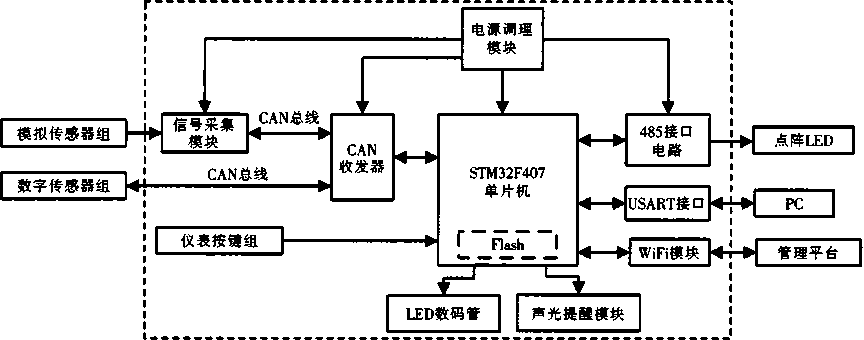 儀表結(jié)構(gòu)框圖