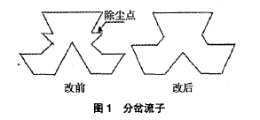 定量包裝秤分岔流子更改圖