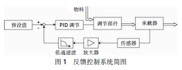 反饋控制系統(tǒng)簡圖