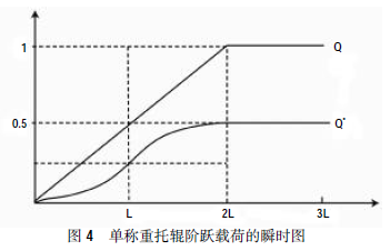 單稱重托輥階躍載荷的瞬時圖