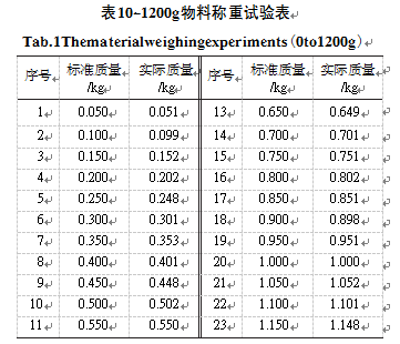 物料稱重試驗(yàn)表