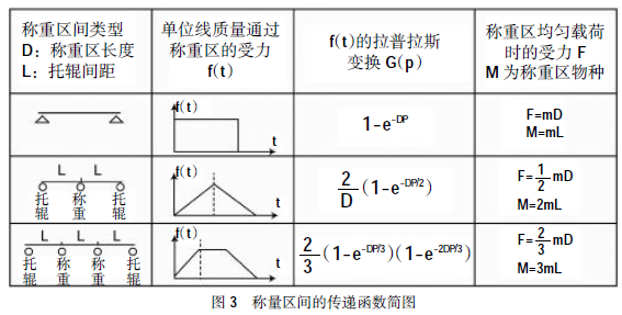 稱量區(qū)間的傳遞函數(shù)簡圖