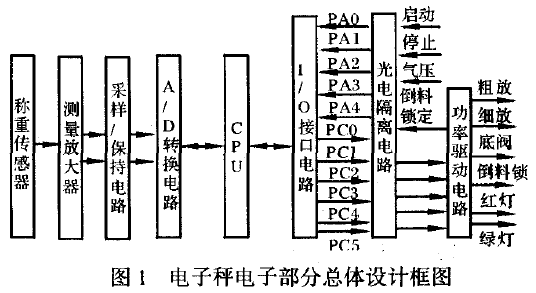 電子秤電子部分總體設(shè)計(jì)框圖