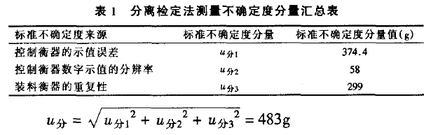 分離鑒定法測量不確定度分量匯總表