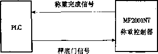 稱重控制器與PLC的握手信號圖