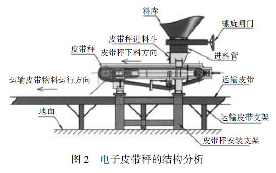 電子皮帶秤的結(jié)構(gòu)分析圖