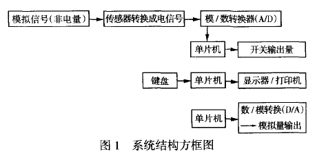 電子配料秤系統(tǒng)結構方框圖