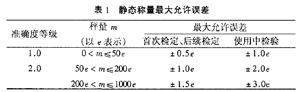 靜態(tài)稱量最大允許誤差表