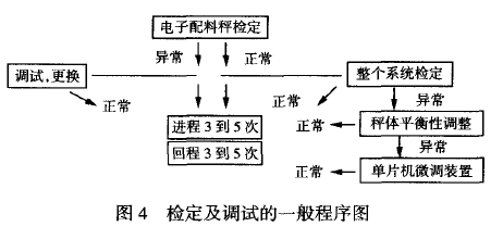 檢定及調試的一般程序圖