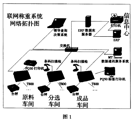 稱重系統(tǒng)網(wǎng)絡(luò)拓?fù)浣Y(jié)構(gòu)圖