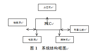 配料線自動(dòng)控制系統(tǒng)結(jié)構(gòu)框圖