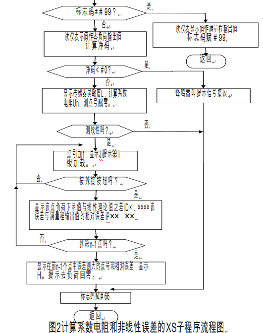 計算系數電阻和非線性誤差的XS子程序流程圖