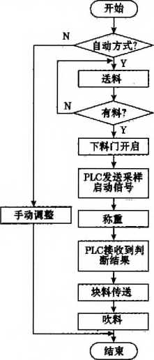 PLC控制流程圖